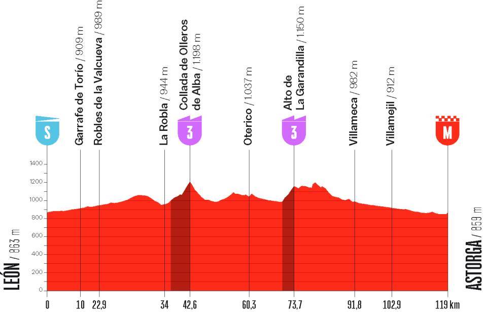Profiel etappe 5 Vuelta Femenina 2026